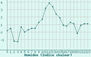 Courbe de l'humidex pour Formigures (66)