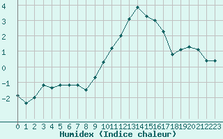 Courbe de l'humidex pour Nmes - Courbessac (30)