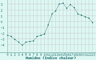 Courbe de l'humidex pour Engins (38)