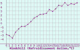 Courbe du refroidissement olien pour Hyres (83)