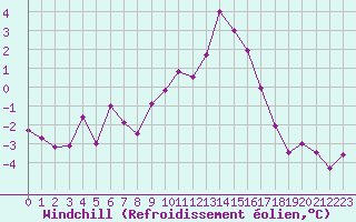 Courbe du refroidissement olien pour Lans-en-Vercors - Les Allires (38)