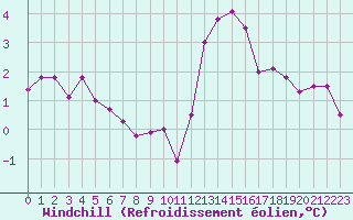 Courbe du refroidissement olien pour Evreux (27)