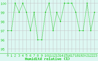 Courbe de l'humidit relative pour Sermange-Erzange (57)