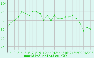 Courbe de l'humidit relative pour Saint-Philbert-de-Grand-Lieu (44)