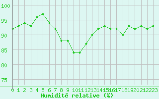 Courbe de l'humidit relative pour Neuville-de-Poitou (86)