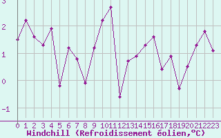 Courbe du refroidissement olien pour Orschwiller (67)