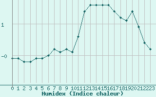 Courbe de l'humidex pour Lons-le-Saunier (39)