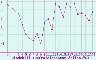 Courbe du refroidissement olien pour Lamballe (22)