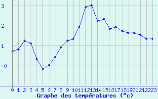 Courbe de tempratures pour Hohrod (68)
