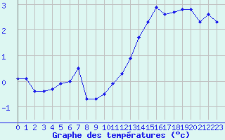 Courbe de tempratures pour Belfort-Dorans (90)