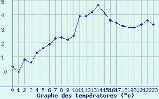 Courbe de tempratures pour Chatelus-Malvaleix (23)