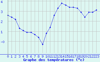 Courbe de tempratures pour Ploeren (56)