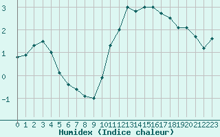 Courbe de l'humidex pour Boulogne (62)