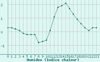 Courbe de l'humidex pour Saint-Sorlin-en-Valloire (26)