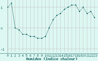 Courbe de l'humidex pour Pau (64)