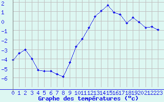 Courbe de tempratures pour Plussin (42)