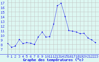 Courbe de tempratures pour Tours (37)