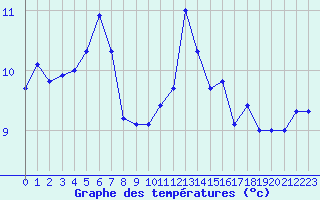 Courbe de tempratures pour Embrun (05)