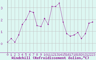 Courbe du refroidissement olien pour Lobbes (Be)