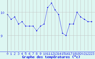 Courbe de tempratures pour Abbeville (80)