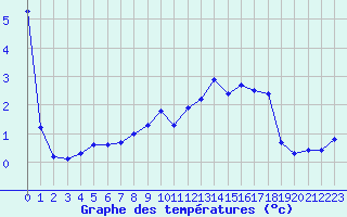 Courbe de tempratures pour Grardmer (88)