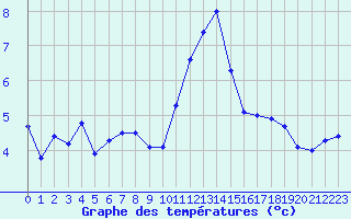 Courbe de tempratures pour Colmar (68)