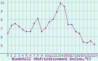 Courbe du refroidissement olien pour Carcassonne (11)