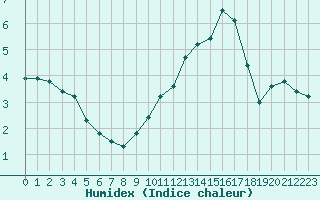 Courbe de l'humidex pour Sisteron (04)