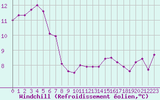 Courbe du refroidissement olien pour Angers-Beaucouz (49)