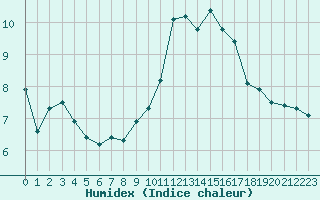 Courbe de l'humidex pour Orschwiller (67)