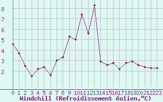 Courbe du refroidissement olien pour Colmar (68)