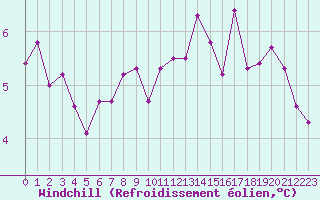 Courbe du refroidissement olien pour Trappes (78)