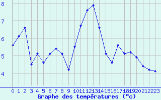 Courbe de tempratures pour Clermont de l
