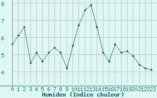 Courbe de l'humidex pour Clermont de l'Oise (60)