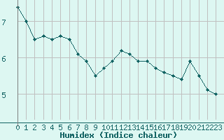 Courbe de l'humidex pour Cap de la Hve (76)