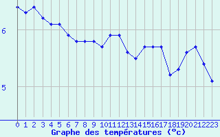 Courbe de tempratures pour Dounoux (88)