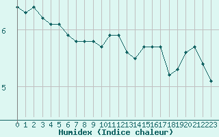 Courbe de l'humidex pour Dounoux (88)