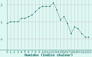 Courbe de l'humidex pour Dolembreux (Be)