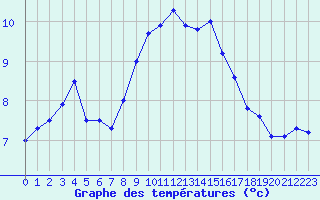 Courbe de tempratures pour Lanvoc (29)