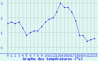 Courbe de tempratures pour Avril (54)