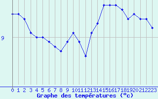 Courbe de tempratures pour Langres (52) 