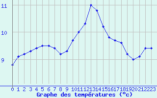 Courbe de tempratures pour Christnach (Lu)