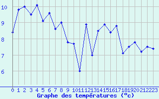 Courbe de tempratures pour Ouessant (29)