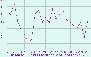 Courbe du refroidissement olien pour Cap Pertusato (2A)
