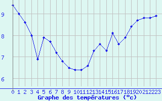 Courbe de tempratures pour Voiron (38)