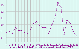 Courbe du refroidissement olien pour Creil (60)