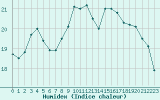 Courbe de l'humidex pour Le Touquet (62)