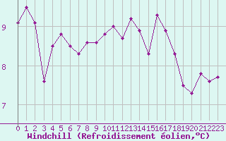 Courbe du refroidissement olien pour Cap de la Hve (76)