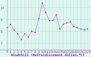 Courbe du refroidissement olien pour Charleville-Mzires (08)