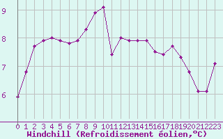 Courbe du refroidissement olien pour Colmar (68)